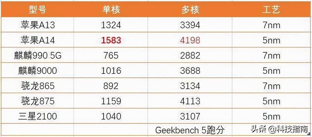 苹果手机处理器性能苹果手机处理器天梯图-第2张图片-亚星国际官网