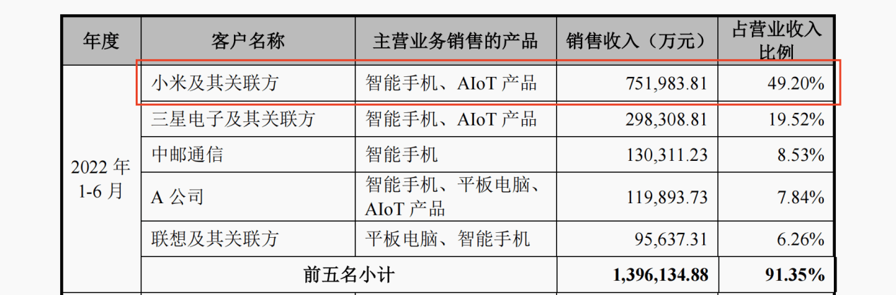 2015华为手机1亿台
:龙旗科技转战主板，与小米关联交易贡献过半营收，突击分红5.55亿两成募资用于补流