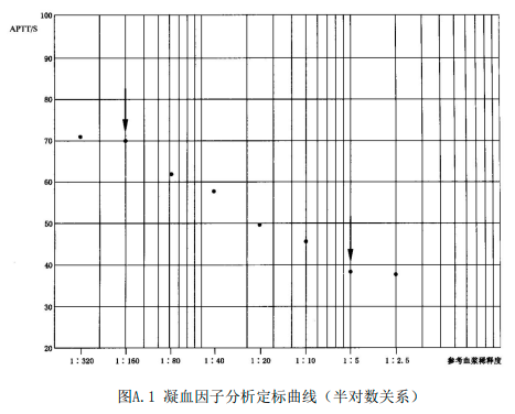 凝血因子检测苹果手机凝血因子113对照表