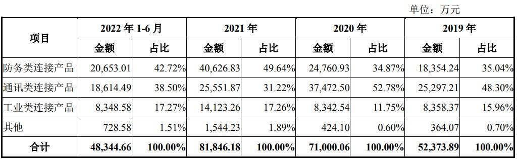 华为2019新款手机上市
:华丰科技首发获科创板上市委通过 长期从事光、电连接器及线缆组件的研发-第2张图片-亚星国际官网