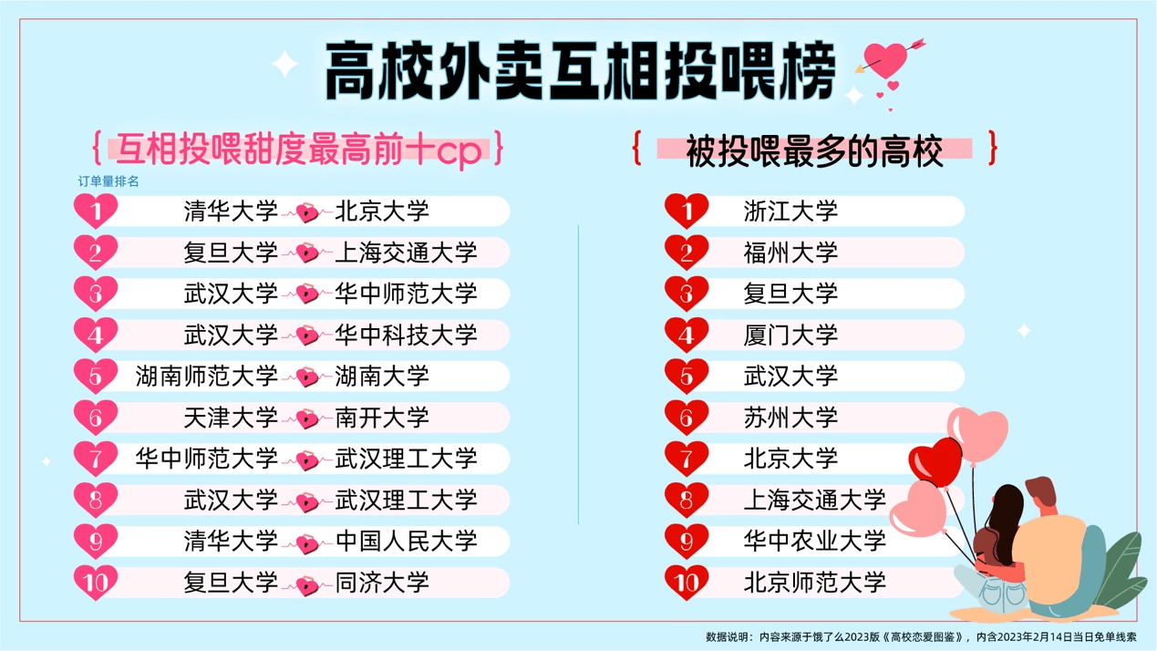饿了么下载安装苹果版:饿了么发布23年版《高校恋爱图鉴》 咖啡、药品跻身“投喂榜”前十