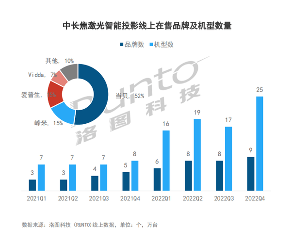 当贝摇控苹果版
:当贝X3 Air正式发布 家用激光投影迈入4000元档新纪元-第5张图片-亚星国际官网