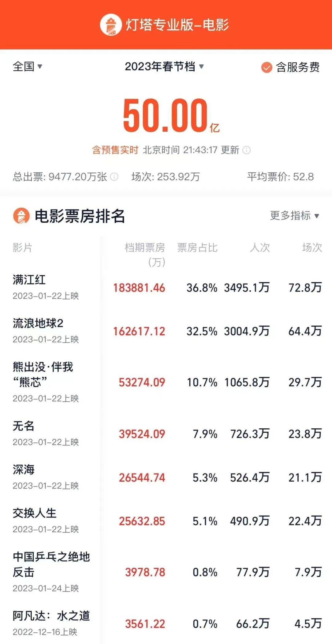 苹果版实时公交app
:2023春节档票房破50亿，你进影院了没？