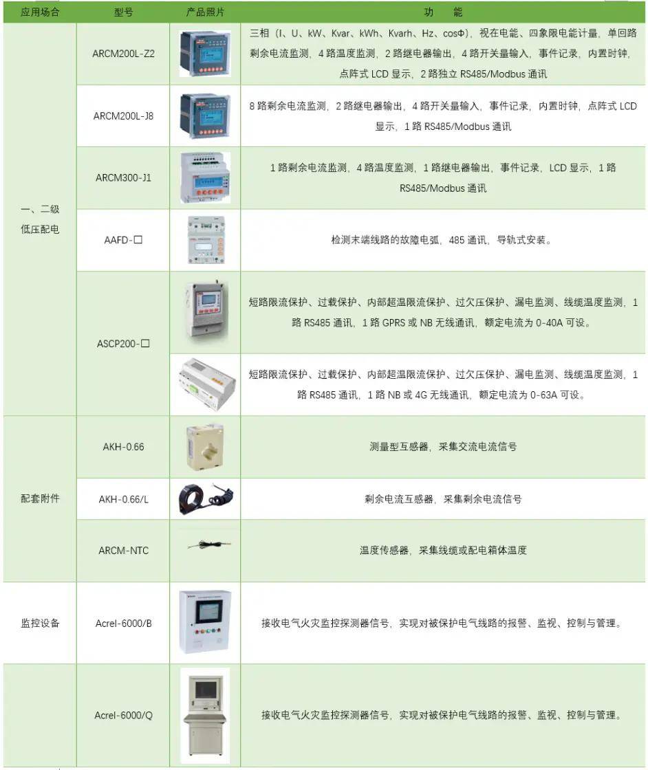 能源监控系统推荐苹果版:电气火灾监控系统应用在工厂，关注漏电或者电缆发热问题