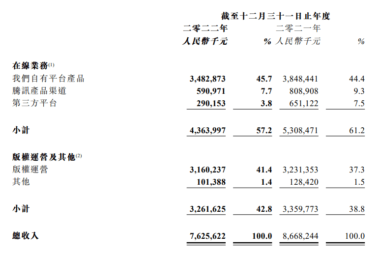 萌斗乾坤苹果版:阅文集团去年营收76亿元，全年新增95万本小说超390亿字