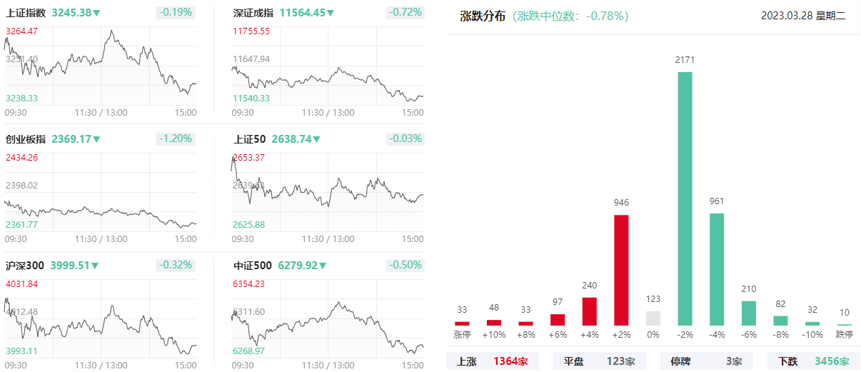 同花顺苹果版看板块:上海亚商投顾：创业板指缩量跌1.2% 石油股全天强势