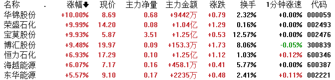 同花顺苹果版看板块:上海亚商投顾：创业板指缩量跌1.2% 石油股全天强势-第2张图片-亚星国际官网