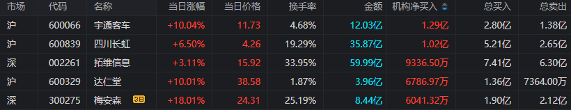 同花顺苹果版看板块:上海亚商投顾：创业板指缩量跌1.2% 石油股全天强势-第7张图片-亚星国际官网