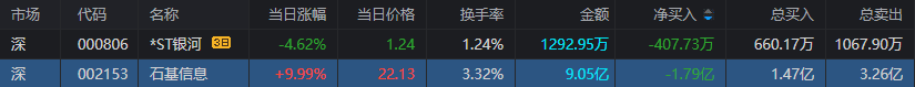 同花顺苹果版看板块:上海亚商投顾：创业板指缩量跌1.2% 石油股全天强势-第8张图片-亚星国际官网