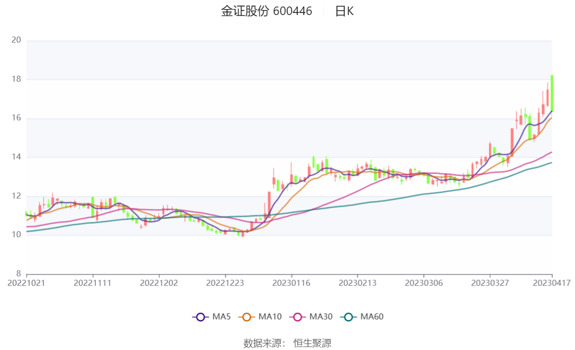 现金周转软件苹果版:金证股份：2022年净利润同比增长7.96% 拟10派0.29元