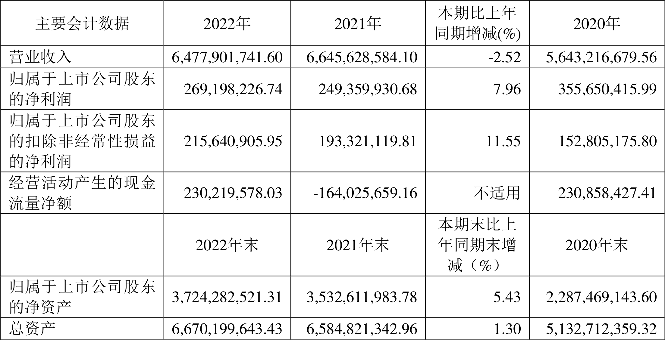 现金周转软件苹果版:金证股份：2022年净利润同比增长7.96% 拟10派0.29元-第2张图片-亚星国际官网