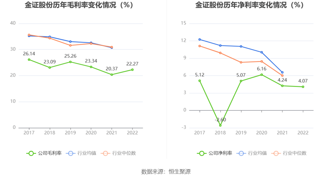 现金周转软件苹果版:金证股份：2022年净利润同比增长7.96% 拟10派0.29元-第6张图片-亚星国际官网