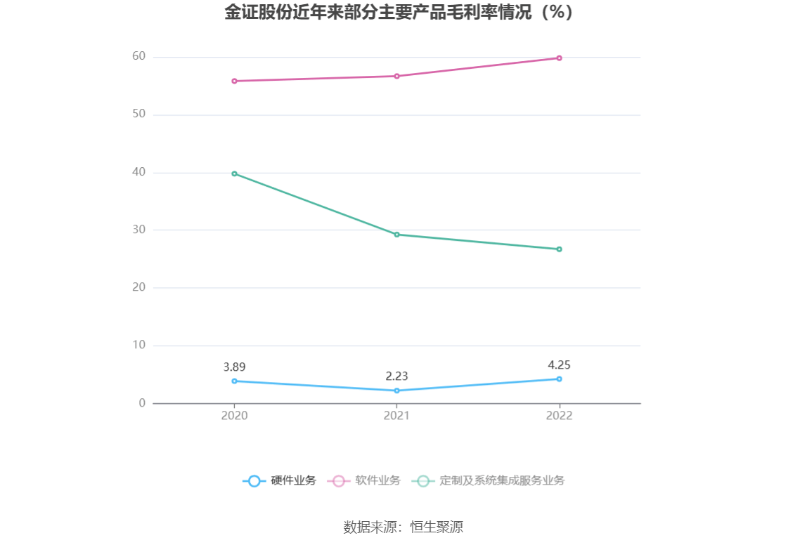 现金周转软件苹果版:金证股份：2022年净利润同比增长7.96% 拟10派0.29元-第7张图片-亚星国际官网