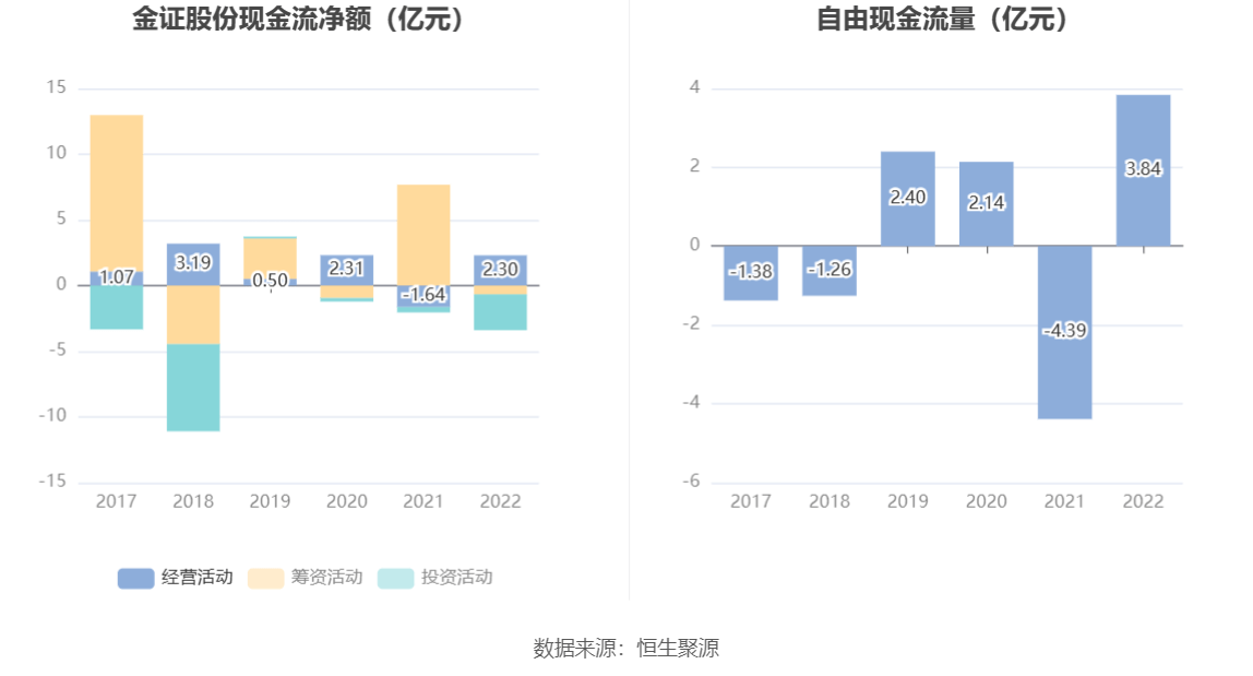 现金周转软件苹果版:金证股份：2022年净利润同比增长7.96% 拟10派0.29元-第9张图片-亚星国际官网