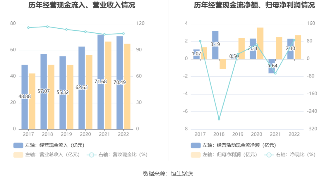 现金周转软件苹果版:金证股份：2022年净利润同比增长7.96% 拟10派0.29元-第10张图片-亚星国际官网