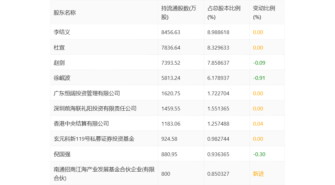 现金周转软件苹果版:金证股份：2022年净利润同比增长7.96% 拟10派0.29元-第19张图片-亚星国际官网