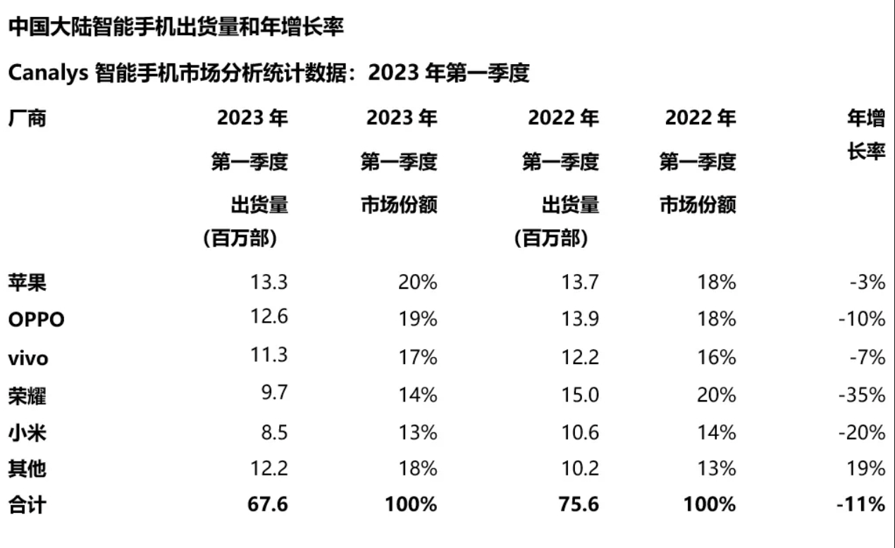 韩版苹果11缺点:手机出货量跌回七年前，谁能成功破局？
