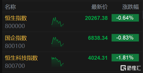 电信合约优惠版苹果:港股午评：恒科指跌1.81%，半导体股高位回落，军工股拉升上涨