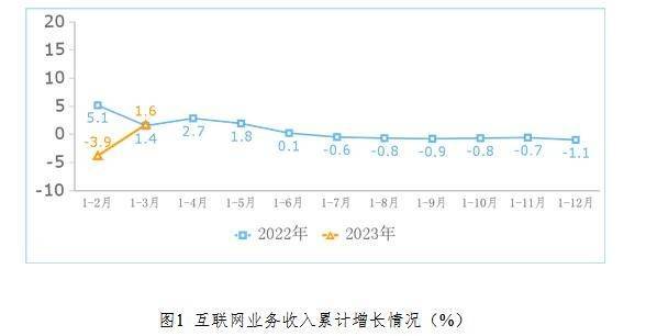 网站监测app苹果版:工信部：2023年一季度我国互联网企业实现利润总额282.8亿，同比增长55.2%