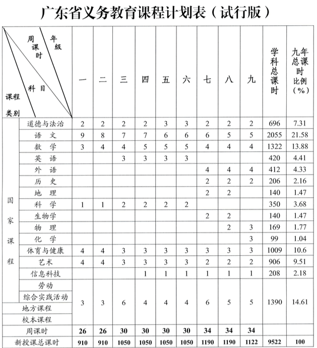小苹果版地理歌:语文总课时第一！广东公布义务教育阶段课程计划表，还有这些变化→