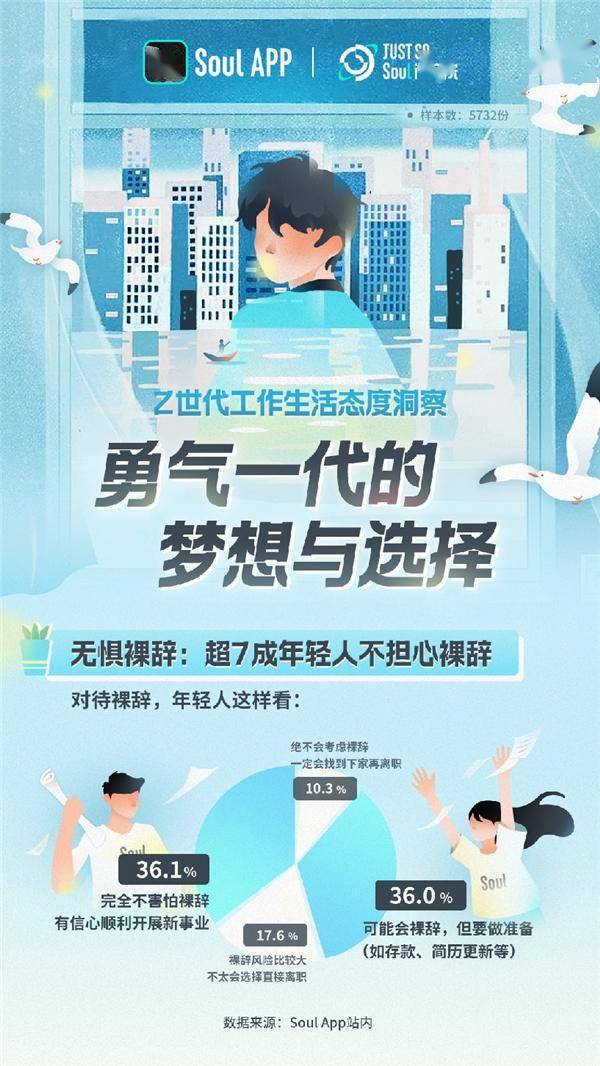 宝宝梦想职业苹果版:Just So Soul：超7成年轻人不担心裸辞，助推新兴职业兴起