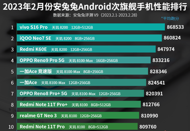 手机处理器性能排行榜:2月次旗舰手机性能排行榜：vivo S16 Pro第一！