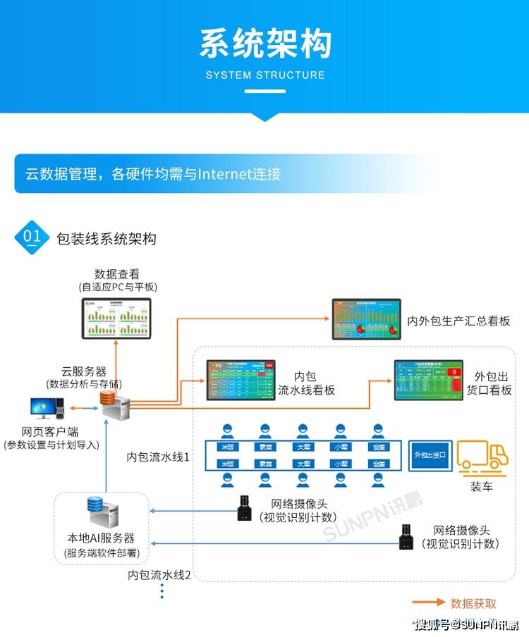 苹果手机序列号查询:MES生产管理系统使用视觉识别流水线数采-第7张图片-亚星国际官网