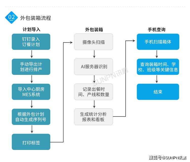 苹果手机序列号查询:MES生产管理系统使用视觉识别流水线数采-第8张图片-亚星国际官网