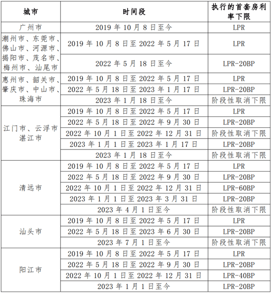 低至4.2%！今起存量房贷利率正式调整，200万房贷30年可减少43万利息