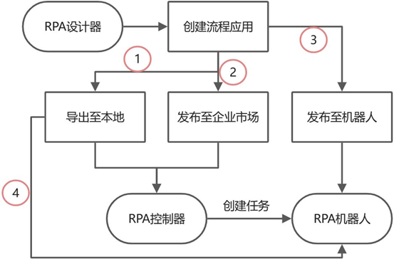 rpa客户端技术小友rpa客户端下载官网