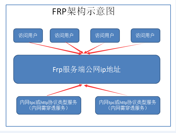frp客户端服务启动frp多客户端共用端口-第2张图片-亚星国际官网